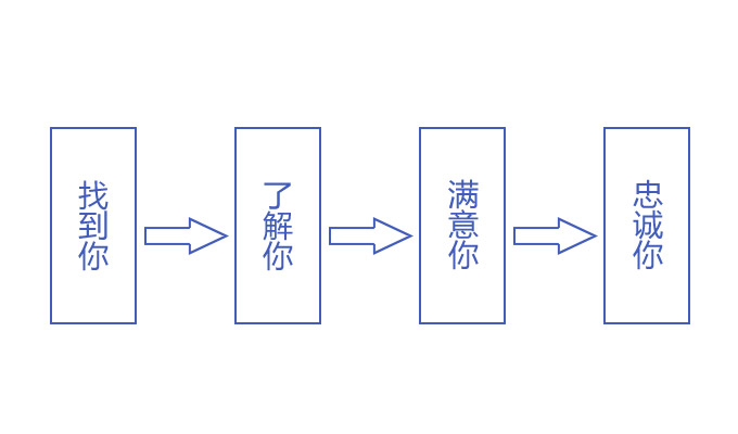 產(chǎn)品從企業(yè)到消費者手中共經(jīng)歷的四個步驟